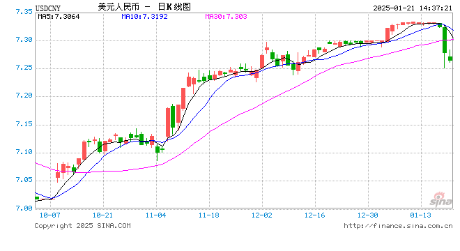 人民币兑美元中间价报7.1703，上调183点 升幅创2024年11月8日以来最大！