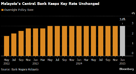 马来西亚维持关键利率不变 经济增长和通胀稳定
