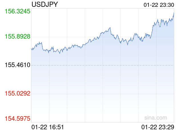 01月22日 美元兑日元突破156.2590 折算100日元汇率兑4.6480人民币