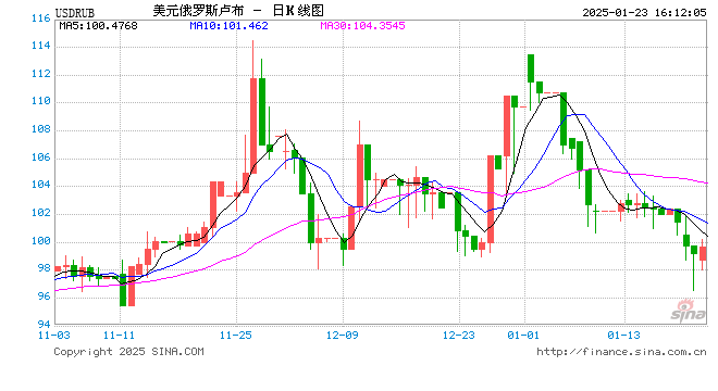 01月23日 美元兑俄罗斯卢布突破99.8750 折算100俄罗斯卢布汇率兑7.2620人民币