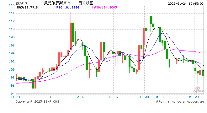 01月24日 美元兑俄罗斯卢布跌破98.5800 折算100俄罗斯卢布汇率兑7.3020人民币