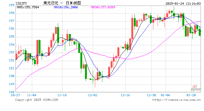 01月24日 美元兑日元跌破155.2060 折算100日元汇率兑4.6660人民币