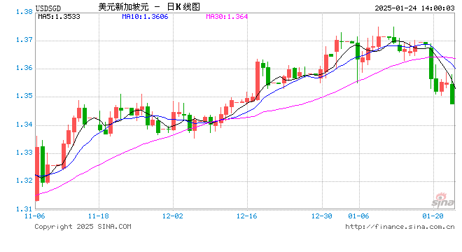 01月24日 美元兑新加坡元跌破1.3478 折算100新加坡元汇率兑536.9200人民币