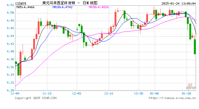 01月24日 美元兑马来西亚林吉特跌破4.3950 折算100马来西亚林吉特汇率兑164.5300人民币