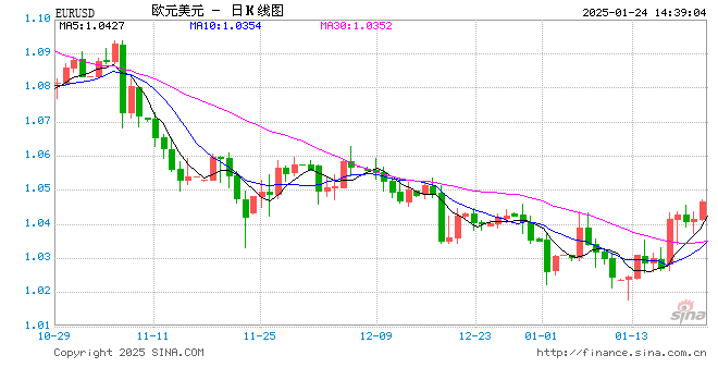 01月24日 欧元兑美元突破1.0466 折算100欧元汇率兑757.5300人民币